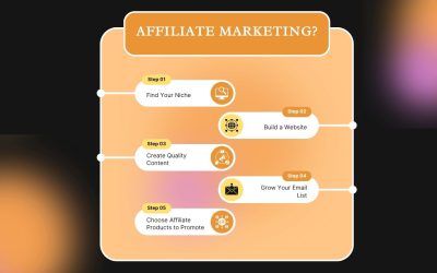 Orange and Black Gradient Affiliate Marketing Infographic Instagram Post (1435 x 809 px)